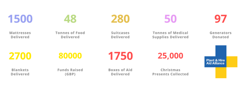 Plant and Hire Aid Alliance Fundraisers